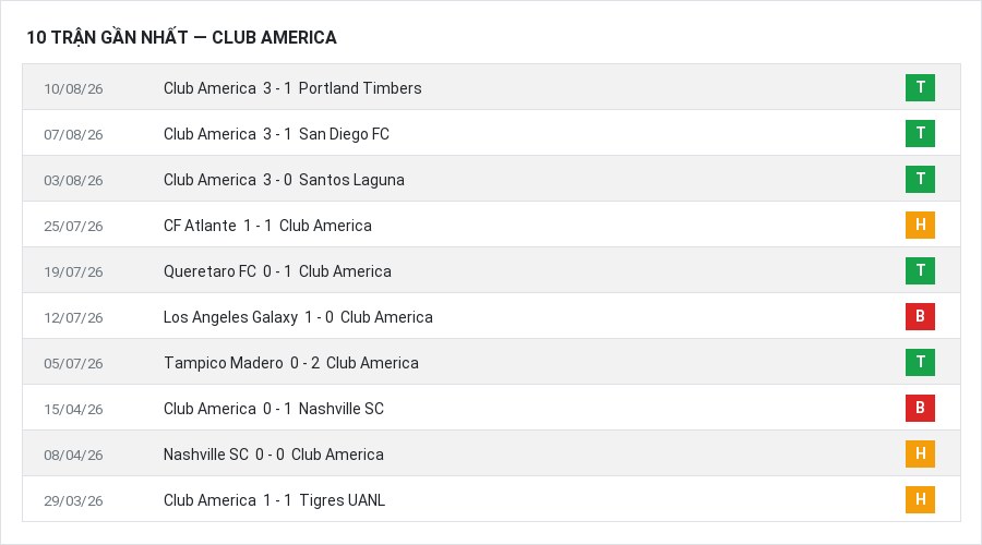 Phong độ Club America 10 trận gần nhất