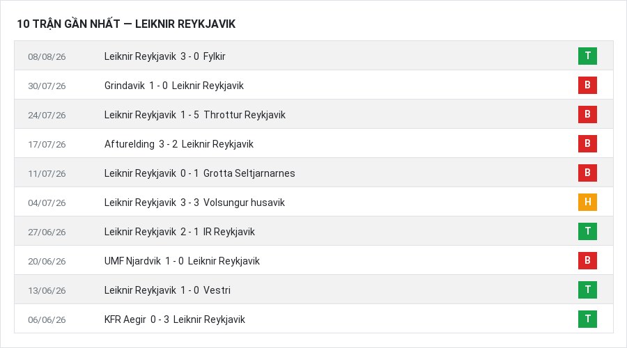 Phong độ Leiknir Reykjavik 10 trận gần nhất