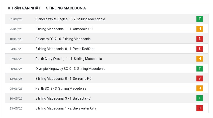 Phong độ Stirling Macedonia 10 trận gần nhất