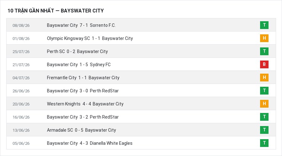 Phong độ Bayswater City 10 trận gần nhất