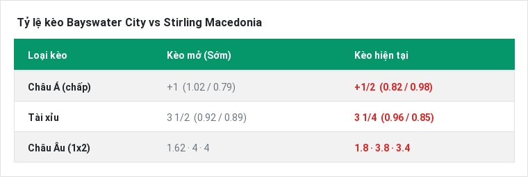 Tỷ lệ kèo Bayswater City vs Stirling Macedonia tại BongTop
