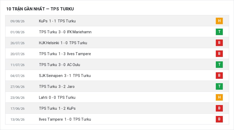 Phong độ TPS Turku 10 trận gần nhất