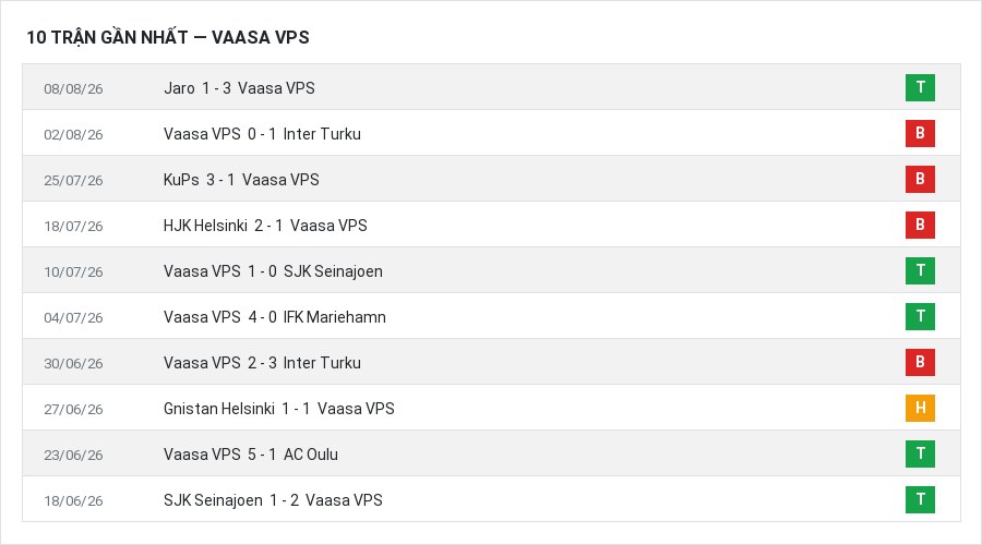 Phong độ Vaasa VPS 10 trận gần nhất