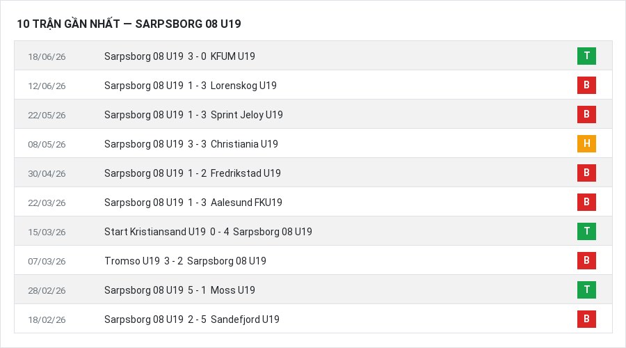 Phong độ Sarpsborg 08 U19 10 trận gần nhất