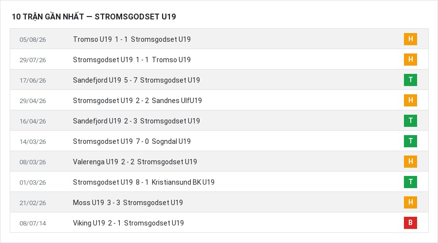 Phong độ Stromsgodset U19 10 trận gần nhất