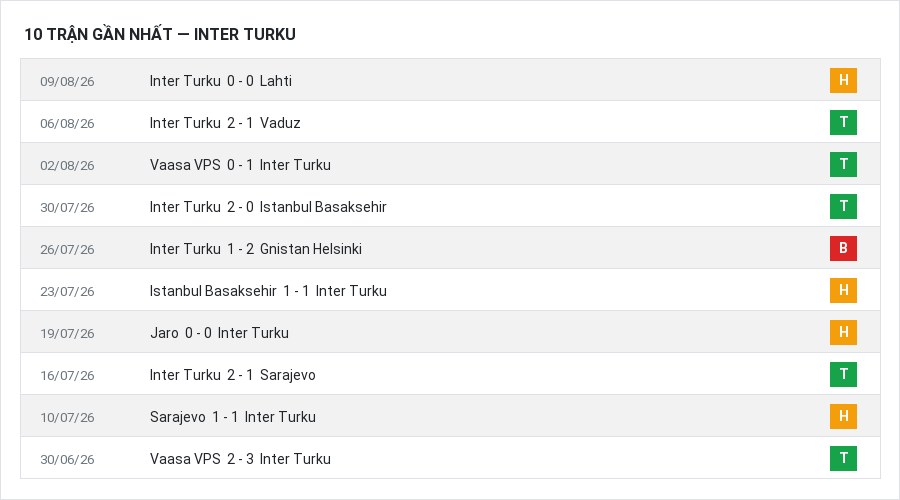 Phong độ Inter Turku 10 trận gần nhất