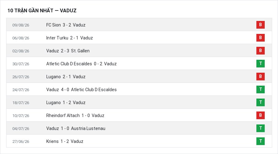 Phong độ Vaduz 10 trận gần nhất