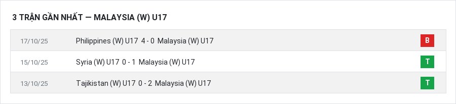 Phong độ Malaysia (W) U17 3 trận gần nhất