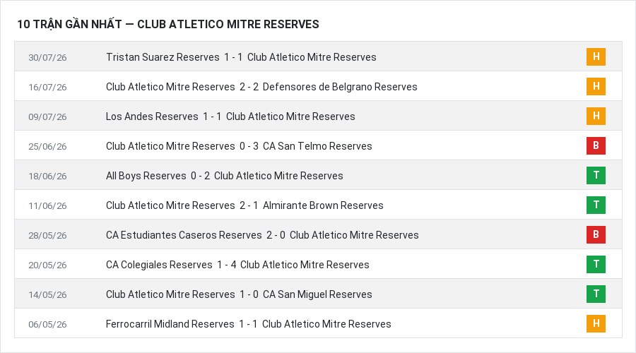 Phong độ Club Atletico Mitre Reserves 10 trận gần nhất