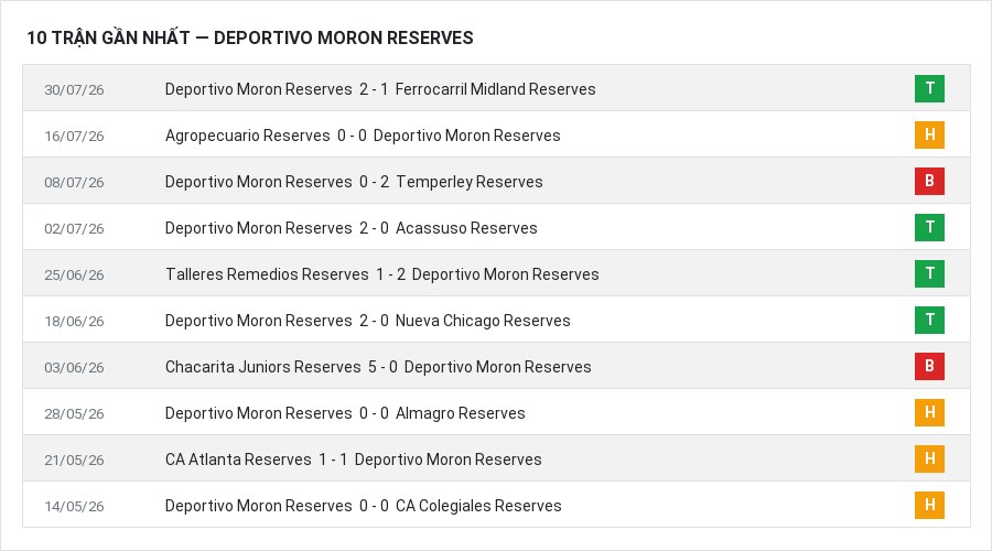 Phong độ Deportivo Moron Reserves 10 trận gần nhất