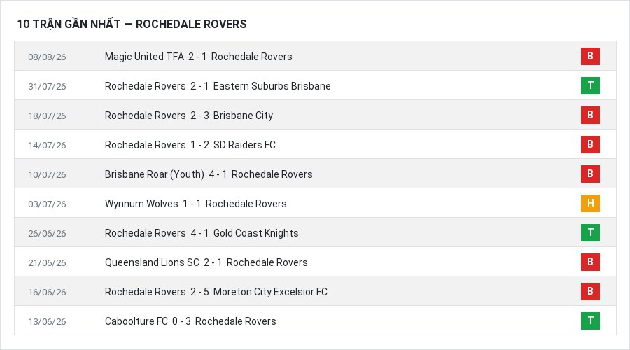 Phong độ Rochedale Rovers 10 trận gần nhất
