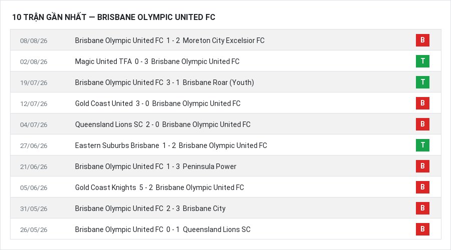 Phong độ Brisbane Olympic United FC 10 trận gần nhất