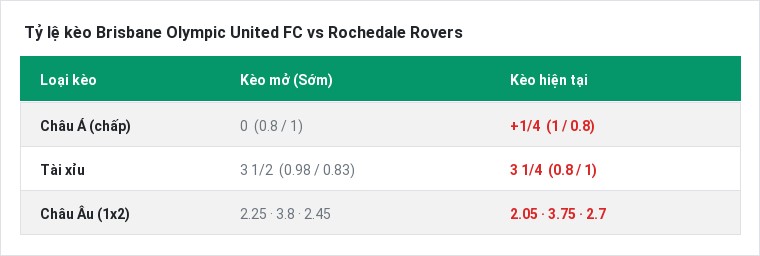 Tỷ lệ kèo Brisbane Olympic United FC vs Rochedale Rovers tại BongTop