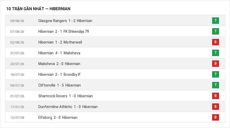 Phong độ Hibernian 10 trận gần nhất