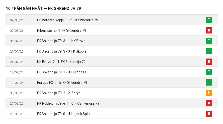 Phong độ FK Shkendija 79 10 trận gần nhất