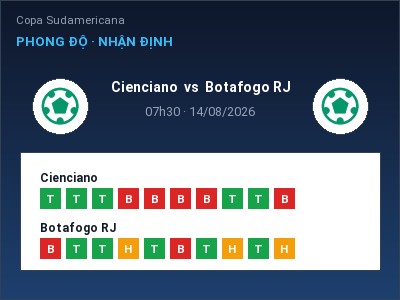 Dự đoán Cienciano vs Botafogo RJ, 07h30 ngày 14/08: Tỷ lệ kèo Copa Sudamericana