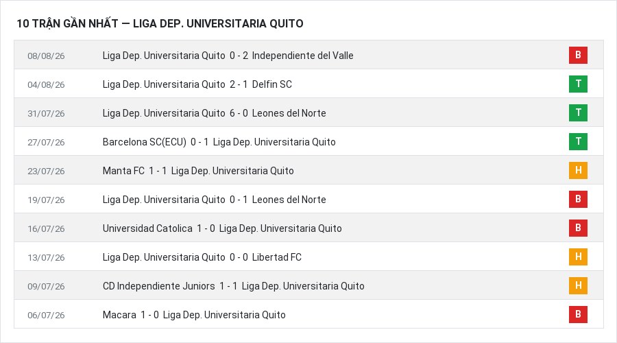 Phong độ Liga Dep. Universitaria Quito 10 trận gần nhất