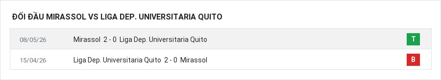 Lịch sử đối đầu Mirassol vs Liga Dep. Universitaria Quito