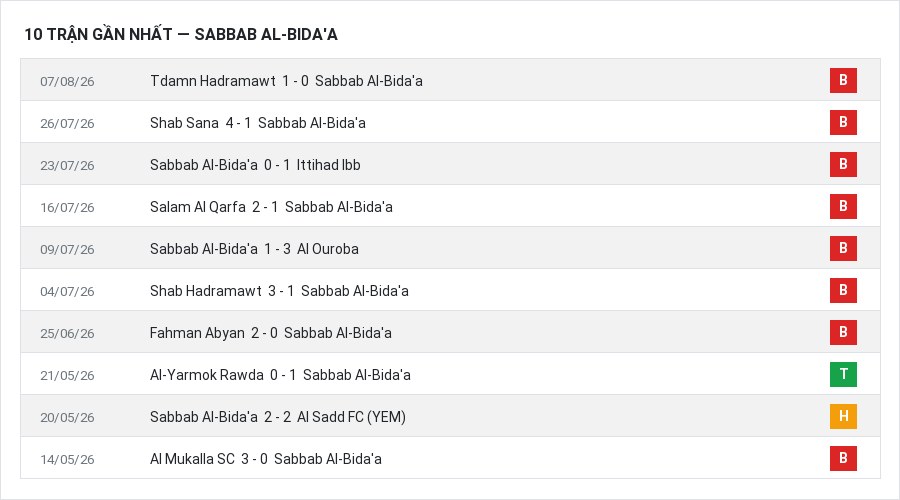 Phong độ Sabbab Al-Bida'a 10 trận gần nhất