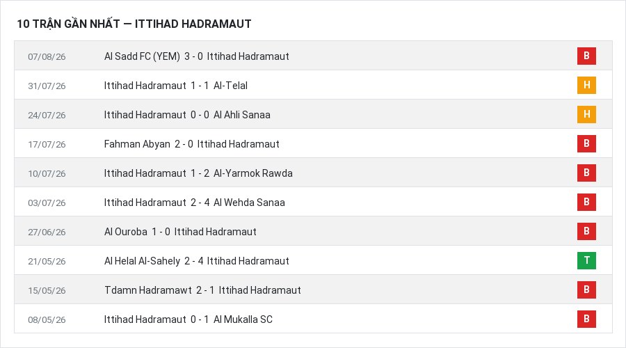 Phong độ Ittihad Hadramaut 10 trận gần nhất