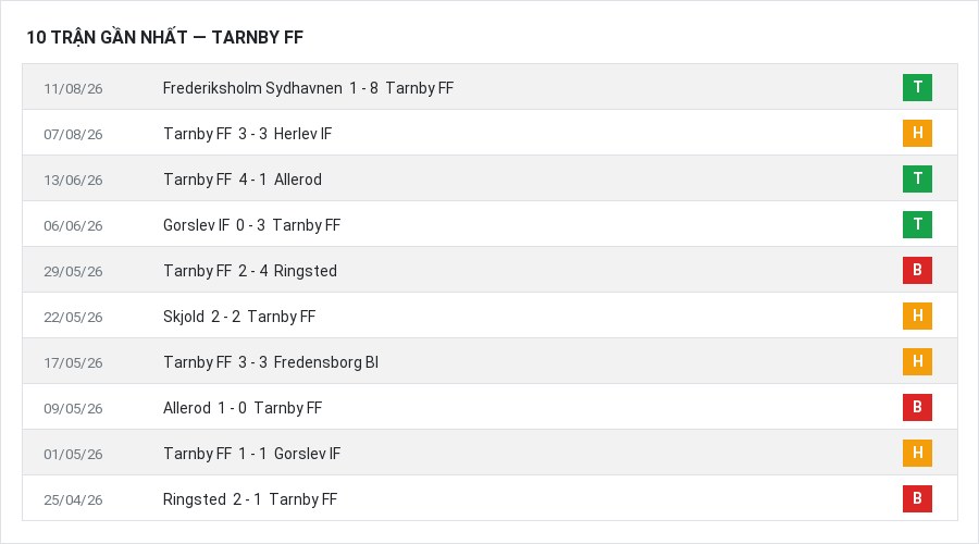 Phong độ Tarnby FF 10 trận gần nhất