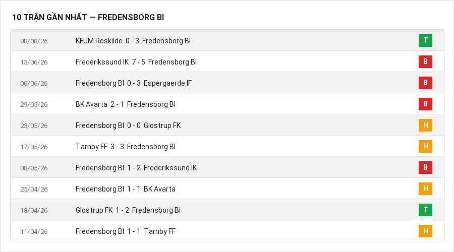 Phong độ Fredensborg BI 10 trận gần nhất