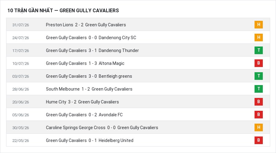 Phong độ Green Gully Cavaliers 10 trận gần nhất