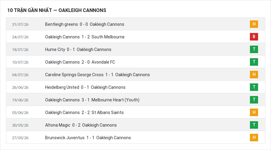 Phong độ Oakleigh Cannons 10 trận gần nhất