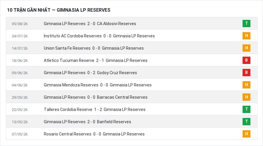 Phong độ Gimnasia LP Reserves 10 trận gần nhất