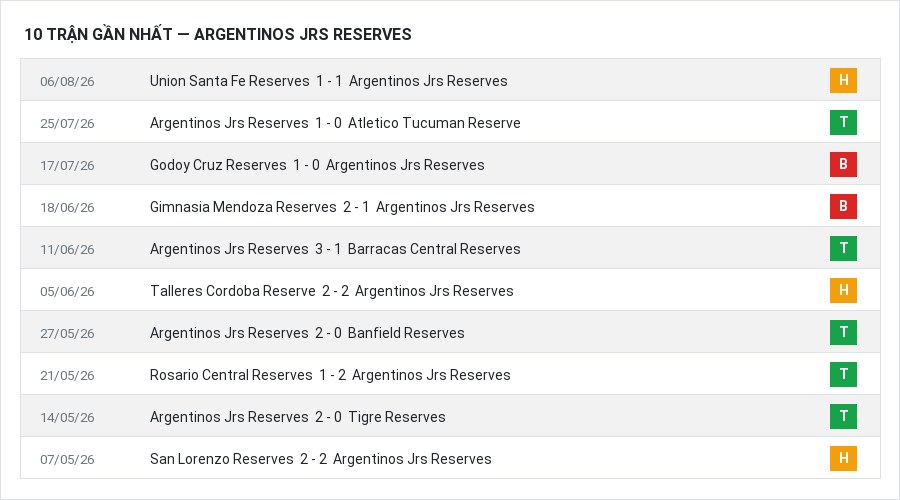 Phong độ Argentinos Jrs Reserves 10 trận gần nhất