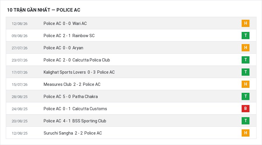 Phong độ Police AC 10 trận gần nhất