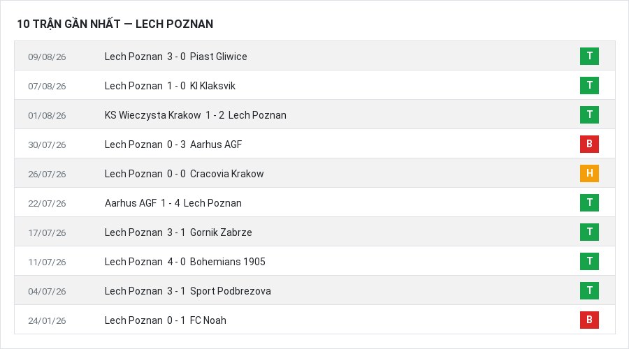 Phong độ Lech Poznan 10 trận gần nhất