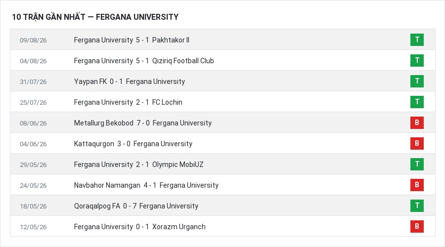 Phong độ Fergana University 10 trận gần nhất