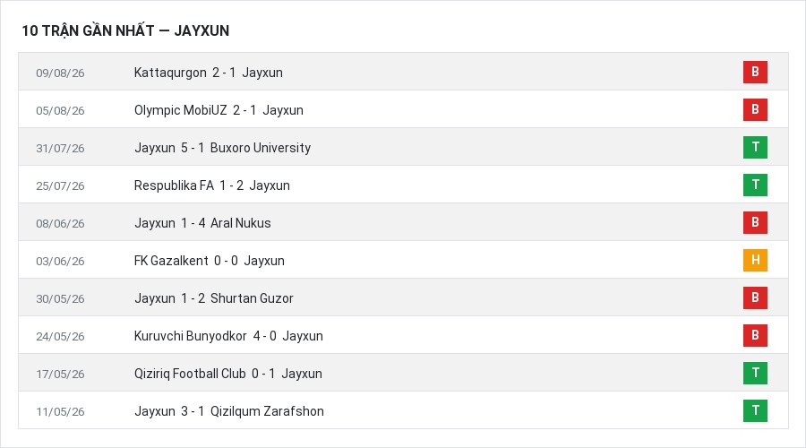 Phong độ Jayxun 10 trận gần nhất