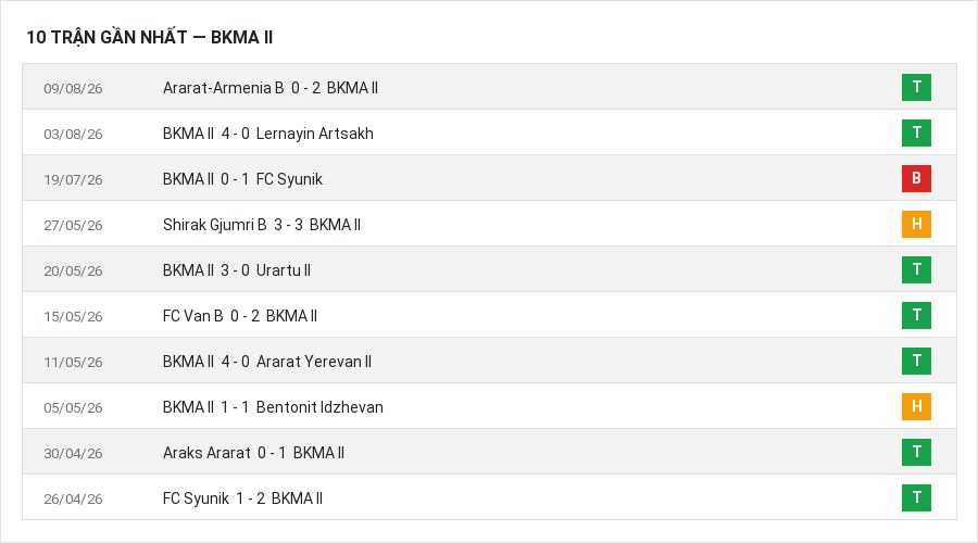 Phong độ BKMA II 10 trận gần nhất