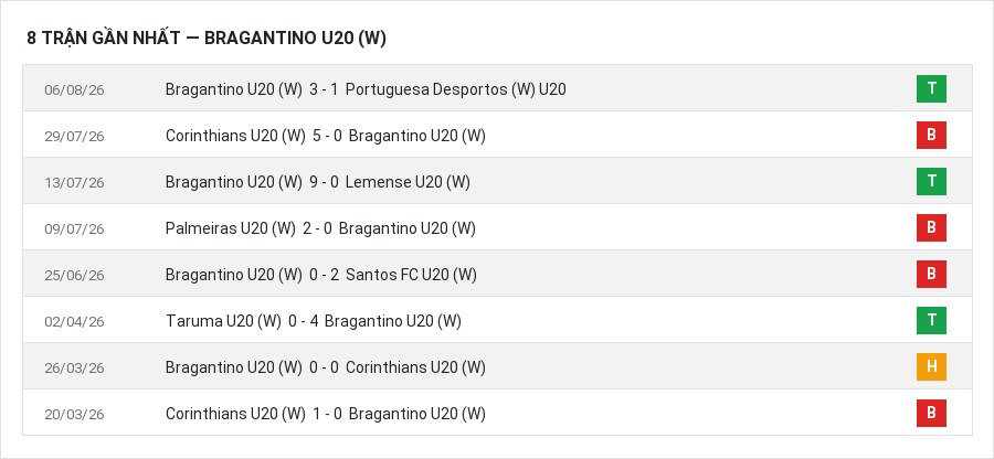 Phong độ Bragantino U20 (W) 8 trận gần nhất