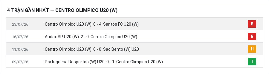 Phong độ Centro Olimpico U20 (W) 4 trận gần nhất
