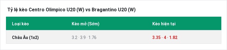 Tỷ lệ kèo Centro Olimpico U20 (W) vs Bragantino U20 (W) tại BongTop
