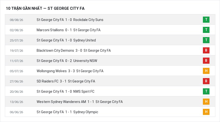 Phong độ St George City FA 10 trận gần nhất