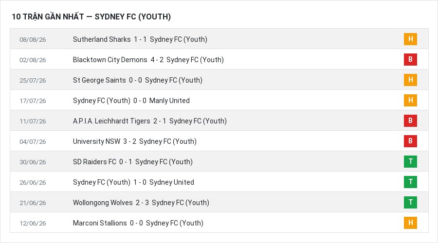 Phong độ Sydney FC (Youth) 10 trận gần nhất