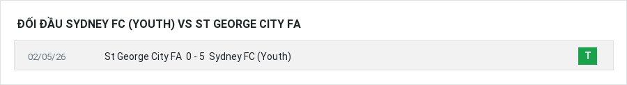 Lịch sử đối đầu Sydney FC (Youth) vs St George City FA