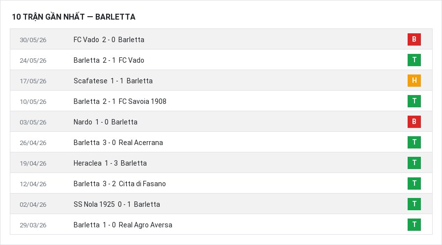 Phong độ Barletta 10 trận gần nhất