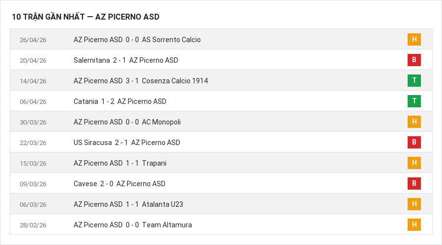 Phong độ AZ Picerno ASD 10 trận gần nhất