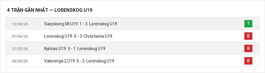 Phong độ Lorenskog U19 4 trận gần nhất