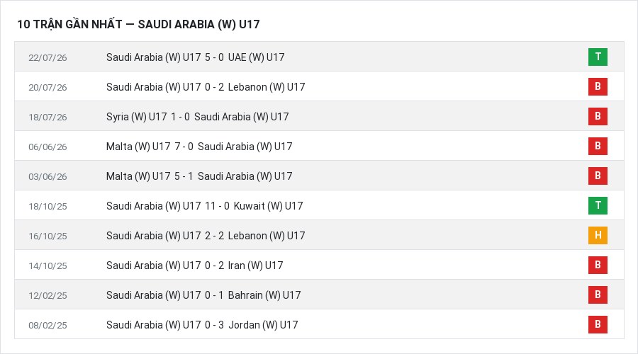 Phong độ Saudi Arabia (W) U17 10 trận gần nhất