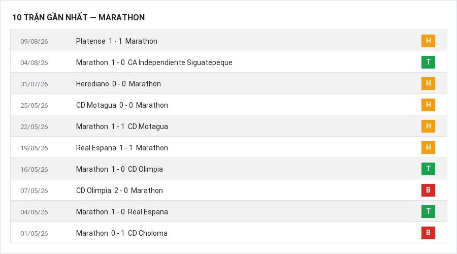 Phong độ Marathon 10 trận gần nhất