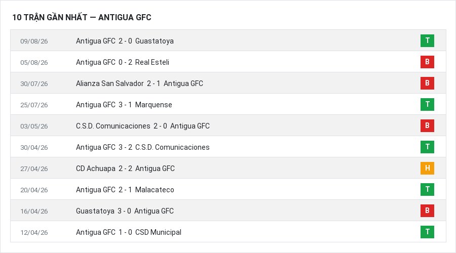 Phong độ Antigua GFC 10 trận gần nhất