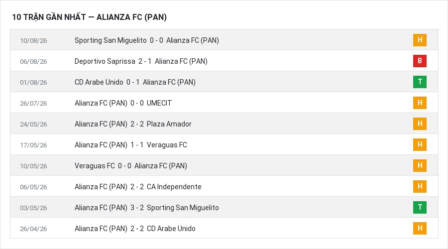 Phong độ Alianza FC (PAN) 10 trận gần nhất