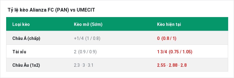 Tỷ lệ kèo Alianza FC (PAN) vs UMECIT tại BongTop