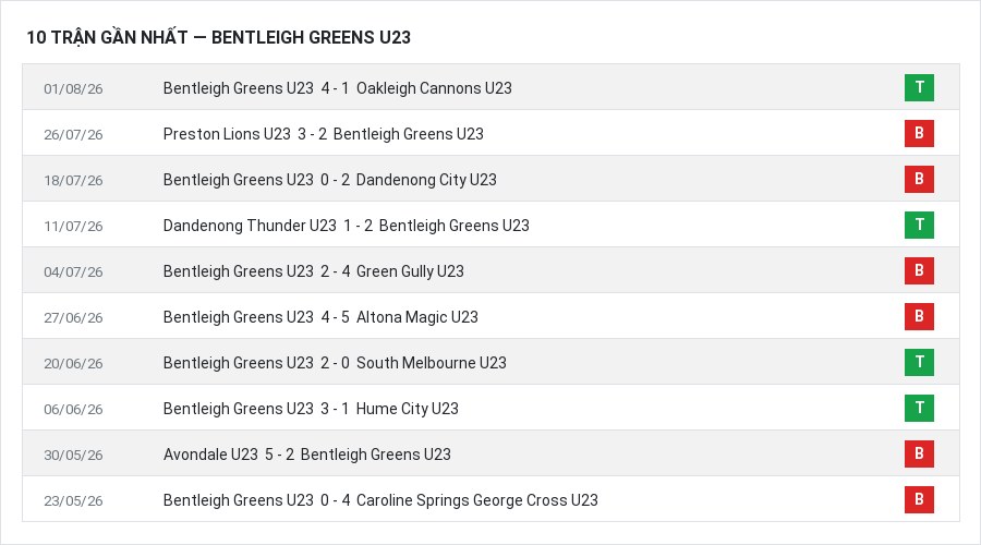 Phong độ Bentleigh Greens U23 10 trận gần nhất